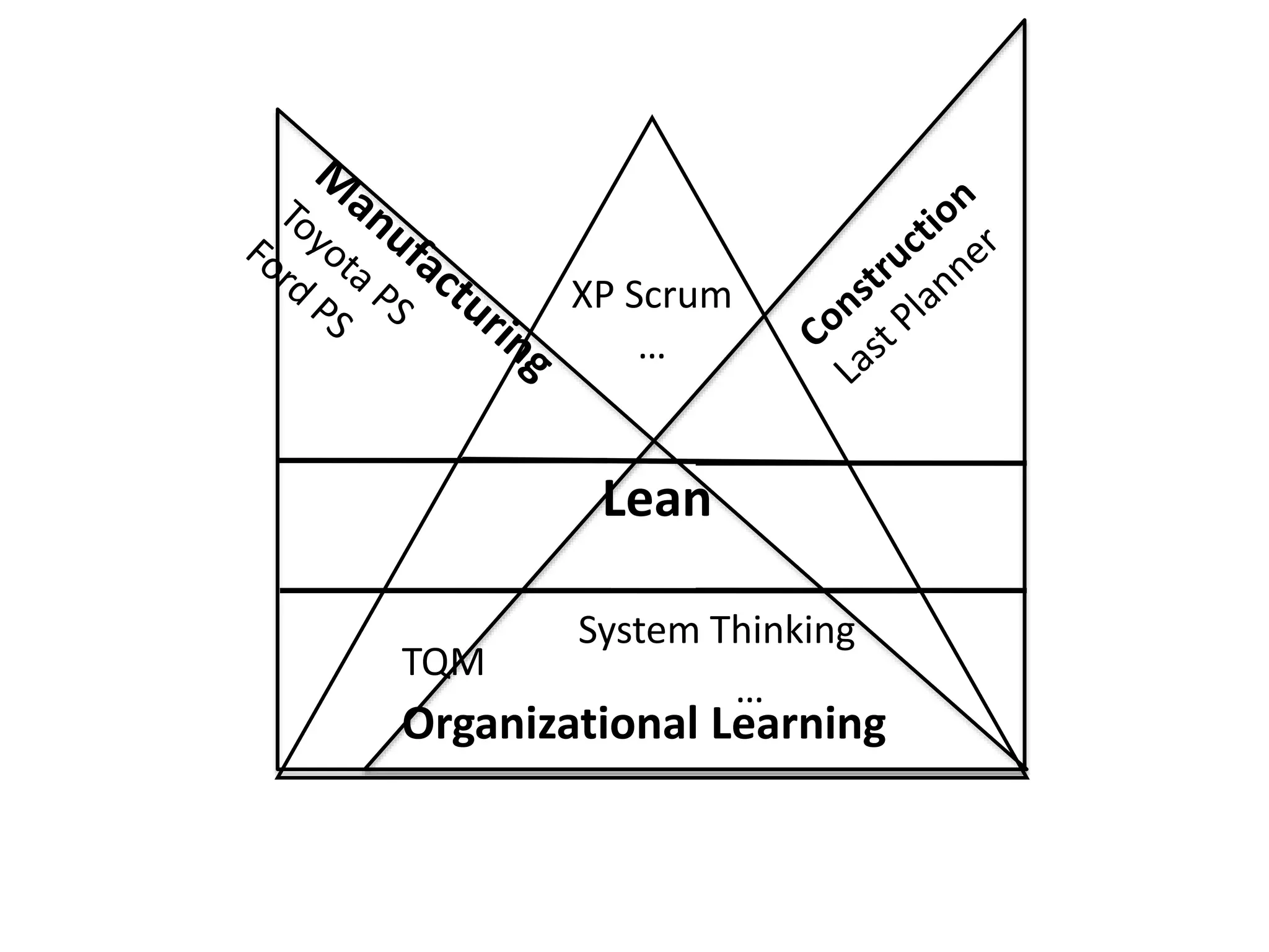 XP Scrum 
… 
Lean 
TQM 
System Thinking 
… 
Organizational Learning 
 