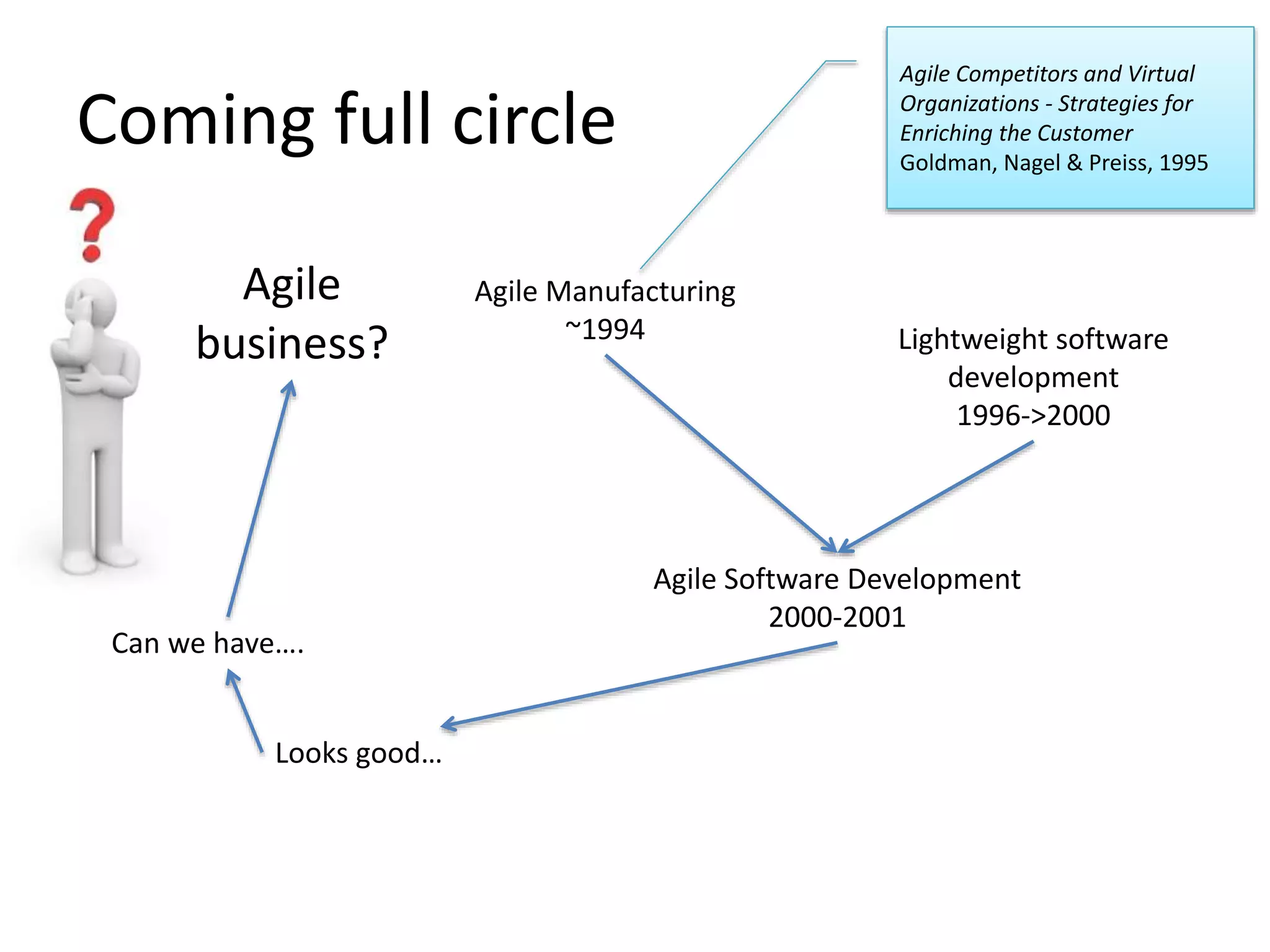 Coming full circle 
Agile Manufacturing 
~1994 Lightweight software 
development 
1996->2000 
Agile Software Development 
2000-2001 
Agile 
business? 
Can we have…. 
Looks good… 
Agile Competitors and Virtual 
Organizations - Strategies for 
Enriching the Customer 
Goldman, Nagel & Preiss, 1995 
 