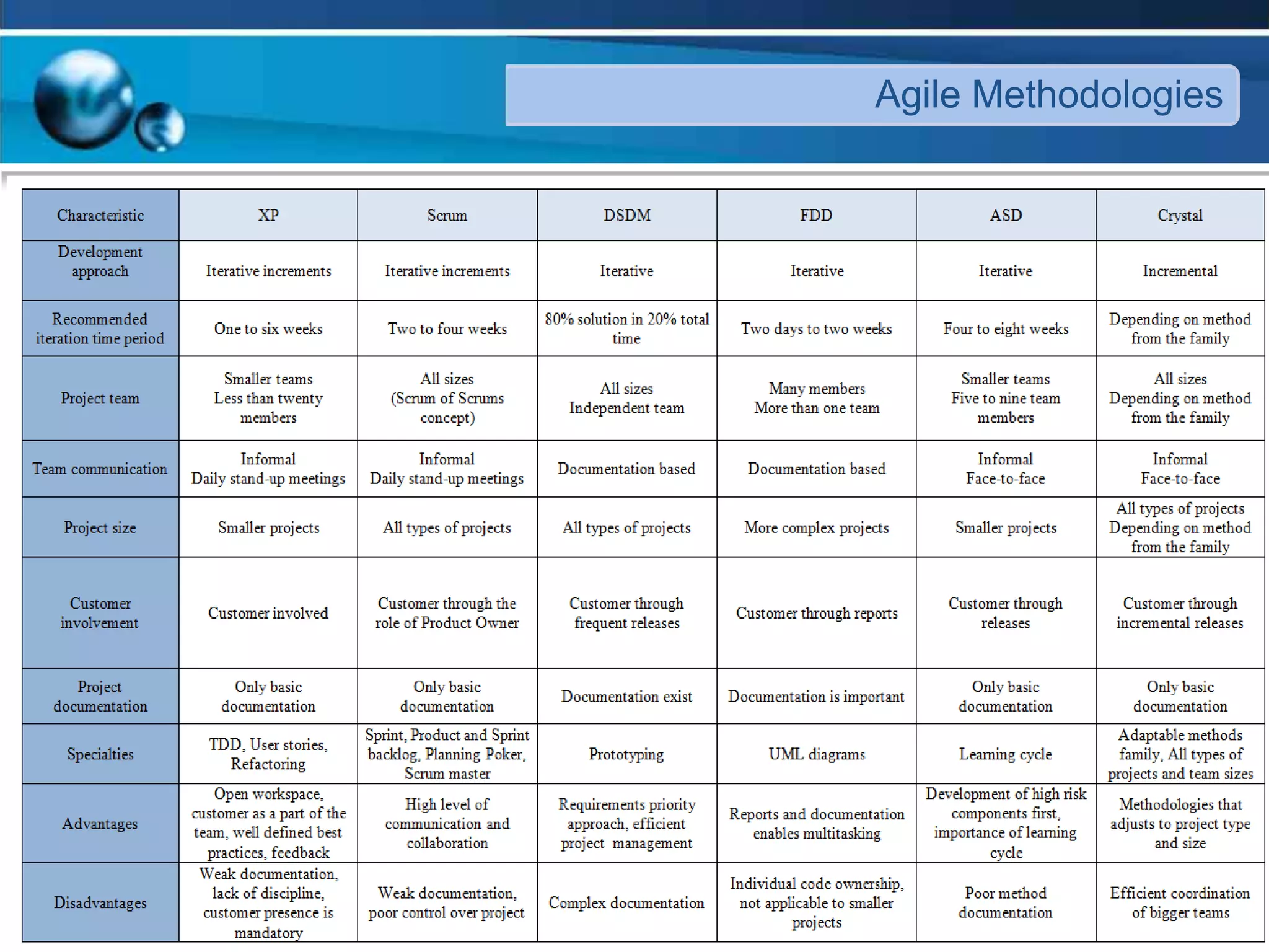 © 2012 Systems Plus
Agile Methodologies
 