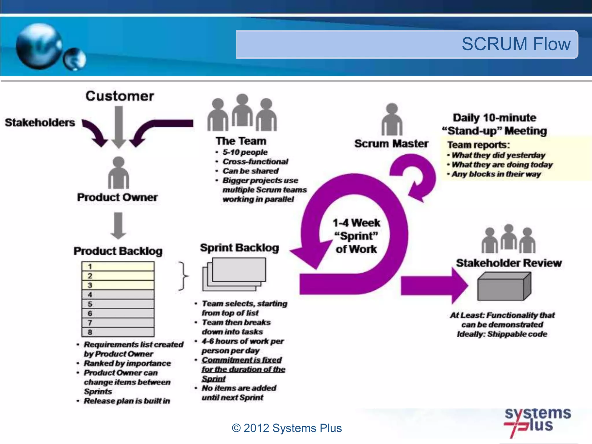 © 2012 Systems Plus
SCRUM Flow
 