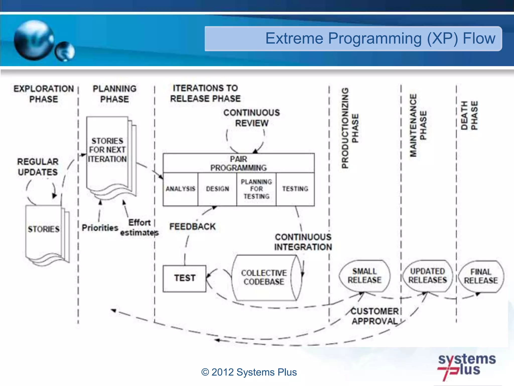 © 2012 Systems Plus
Extreme Programming (XP) Flow
 