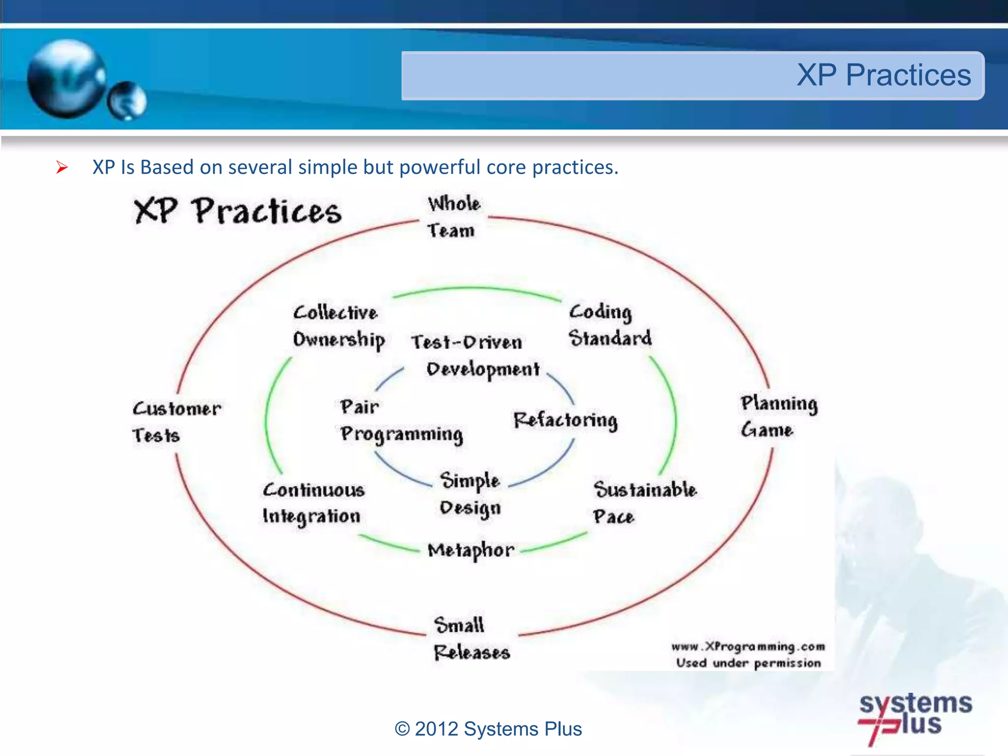 © 2012 Systems Plus
XP Practices
 XP Is Based on several simple but powerful core practices.
 