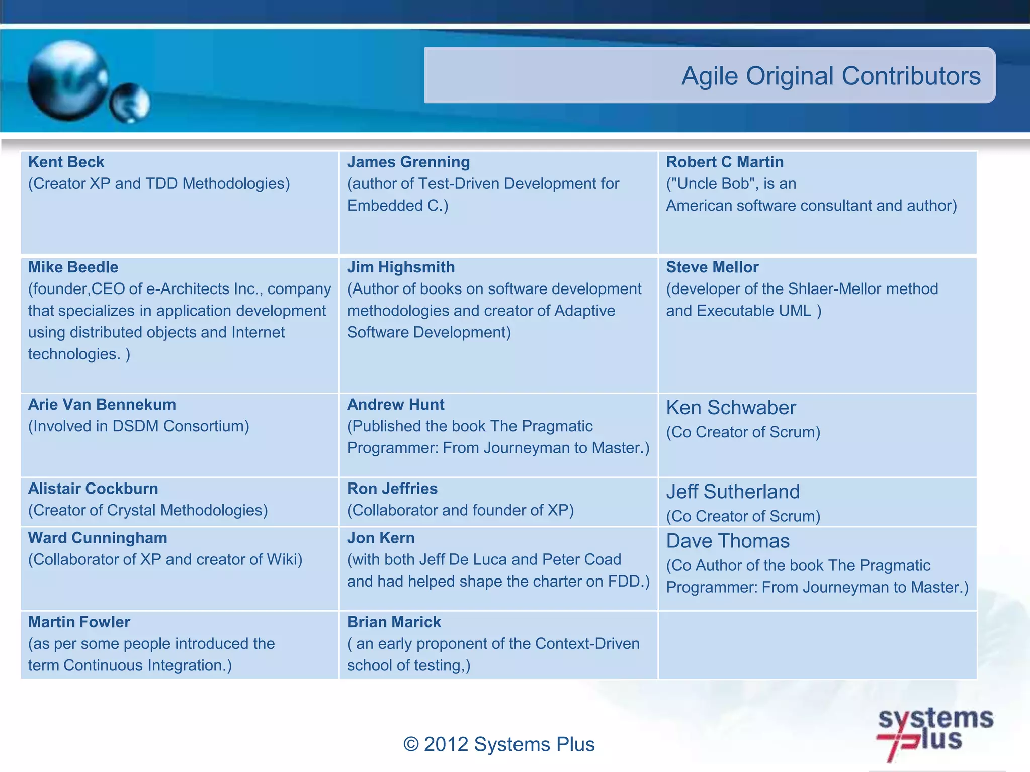 © 2012 Systems Plus
Kent Beck
(Creator XP and TDD Methodologies)
James Grenning
(author of Test-Driven Development for
Embedded C.)
Robert C Martin
("Uncle Bob", is an
American software consultant and author)
Mike Beedle
(founder,CEO of e-Architects Inc., company
that specializes in application development
using distributed objects and Internet
technologies. )
Jim Highsmith
(Author of books on software development
methodologies and creator of Adaptive
Software Development)
Steve Mellor
(developer of the Shlaer-Mellor method
and Executable UML )
Arie Van Bennekum
(Involved in DSDM Consortium)
Andrew Hunt
(Published the book The Pragmatic
Programmer: From Journeyman to Master.)
Ken Schwaber
(Co Creator of Scrum)
Alistair Cockburn
(Creator of Crystal Methodologies)
Ron Jeffries
(Collaborator and founder of XP)
Jeff Sutherland
(Co Creator of Scrum)
Ward Cunningham
(Collaborator of XP and creator of Wiki)
Jon Kern
(with both Jeff De Luca and Peter Coad
and had helped shape the charter on FDD.)
Dave Thomas
(Co Author of the book The Pragmatic
Programmer: From Journeyman to Master.)
Martin Fowler
(as per some people introduced the
term Continuous Integration.)
Brian Marick
( an early proponent of the Context-Driven
school of testing,)
Agile Original Contributors
 