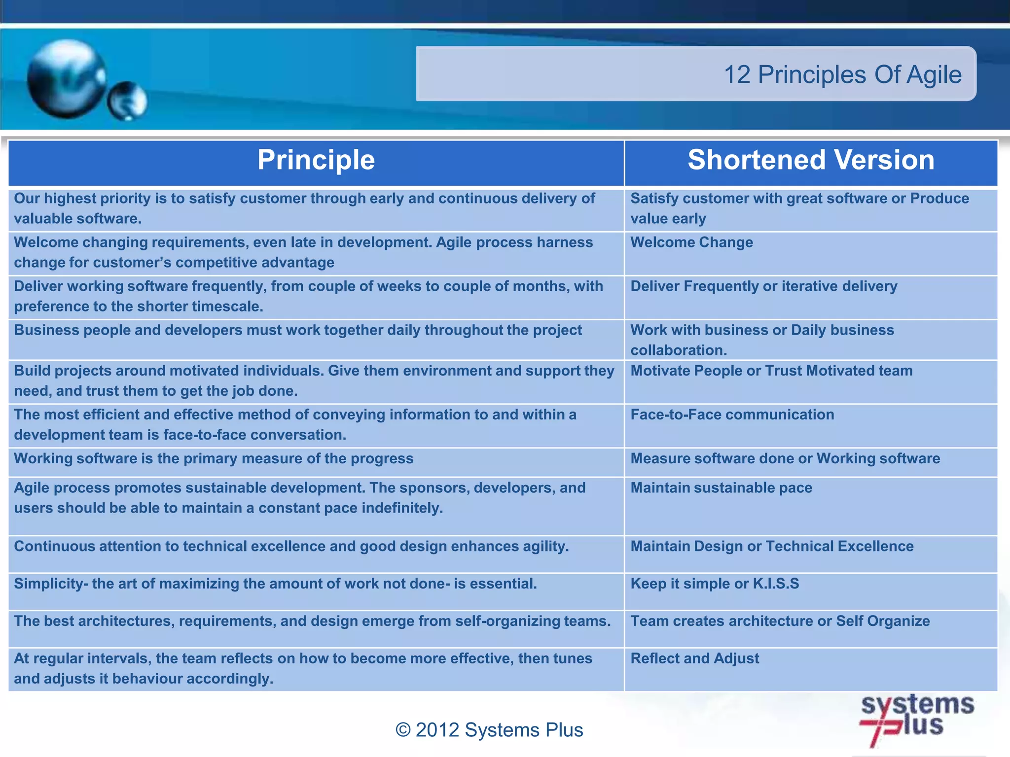 Principle Shortened Version
Our highest priority is to satisfy customer through early and continuous delivery of
valuable software.
Satisfy customer with great software or Produce
value early
Welcome changing requirements, even late in development. Agile process harness
change for customer’s competitive advantage
Welcome Change
Deliver working software frequently, from couple of weeks to couple of months, with
preference to the shorter timescale.
Deliver Frequently or iterative delivery
Business people and developers must work together daily throughout the project Work with business or Daily business
collaboration.
Build projects around motivated individuals. Give them environment and support they
need, and trust them to get the job done.
Motivate People or Trust Motivated team
The most efficient and effective method of conveying information to and within a
development team is face-to-face conversation.
Face-to-Face communication
Working software is the primary measure of the progress Measure software done or Working software
Agile process promotes sustainable development. The sponsors, developers, and
users should be able to maintain a constant pace indefinitely.
Maintain sustainable pace
Continuous attention to technical excellence and good design enhances agility. Maintain Design or Technical Excellence
Simplicity- the art of maximizing the amount of work not done- is essential. Keep it simple or K.I.S.S
The best architectures, requirements, and design emerge from self-organizing teams. Team creates architecture or Self Organize
At regular intervals, the team reflects on how to become more effective, then tunes
and adjusts it behaviour accordingly.
Reflect and Adjust
© 2012 Systems Plus
12 Principles Of Agile
 