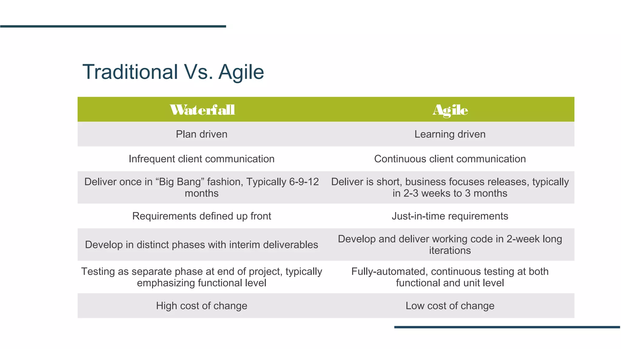 Traditional Vs. Agile
Waterfall Agile
Plan driven Learning driven
Infrequent client communication Continuous client communication
Deliver once in “Big Bang” fashion, Typically 6-9-12
months
Deliver is short, business focuses releases, typically
in 2-3 weeks to 3 months
Requirements defined up front Just-in-time requirements
Develop in distinct phases with interim deliverables
Develop and deliver working code in 2-week long
iterations
Testing as separate phase at end of project, typically
emphasizing functional level
Fully-automated, continuous testing at both
functional and unit level
High cost of change Low cost of change
 