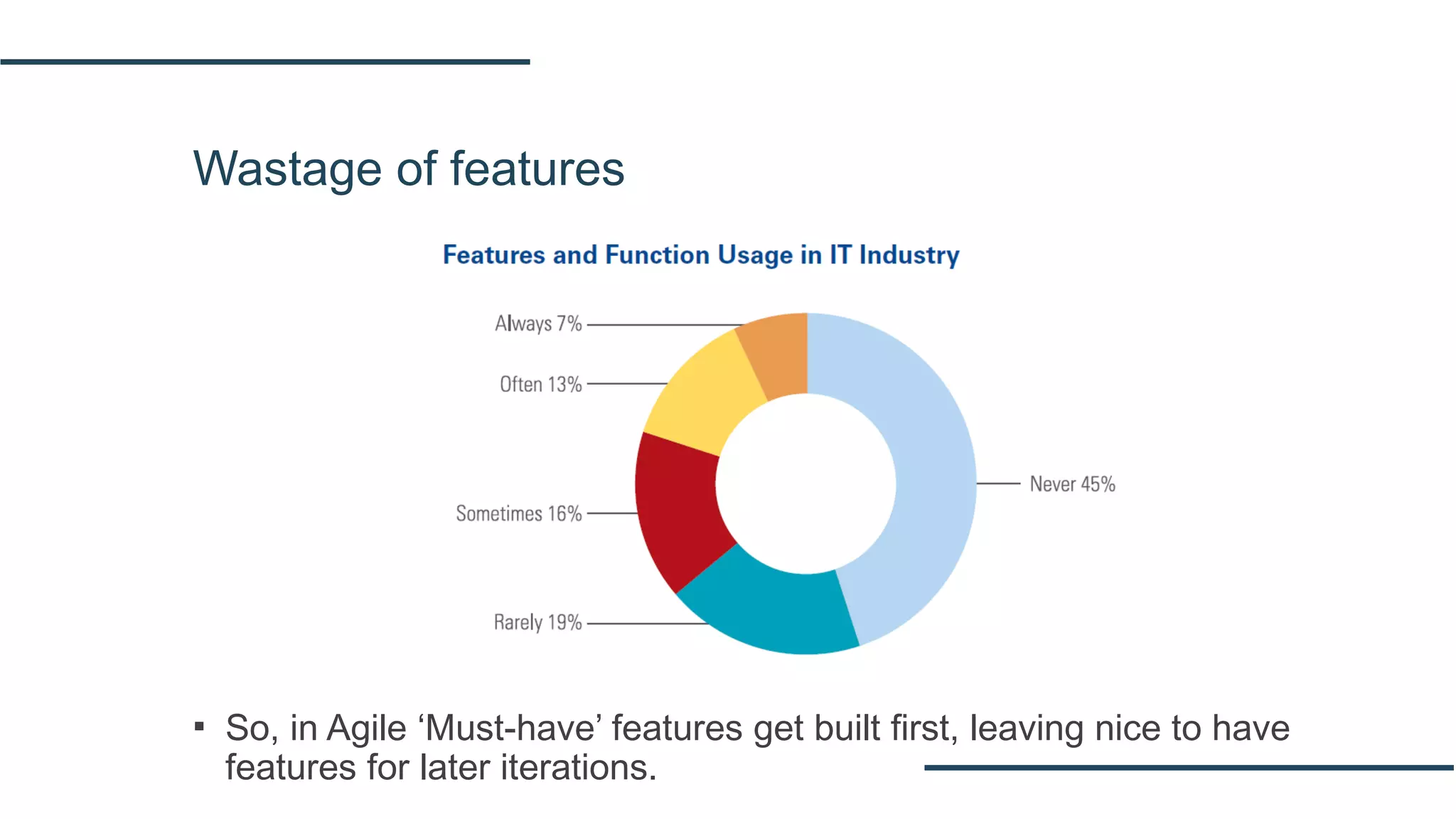Wastage of features
▪ So, in Agile ‘Must-have’ features get built first, leaving nice to have
features for later iterations.
 