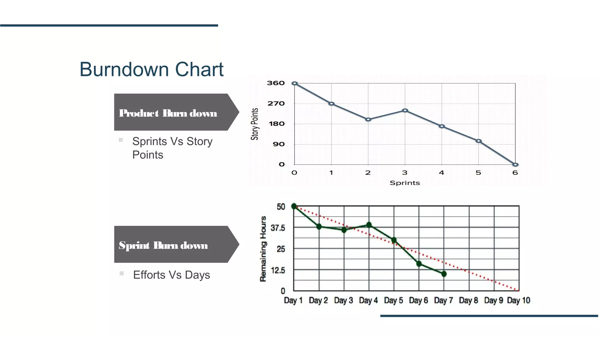 Burndown Chart
Product Burn down
Sprint Burn down
 Sprints Vs Story
Points
 Efforts Vs Days
 