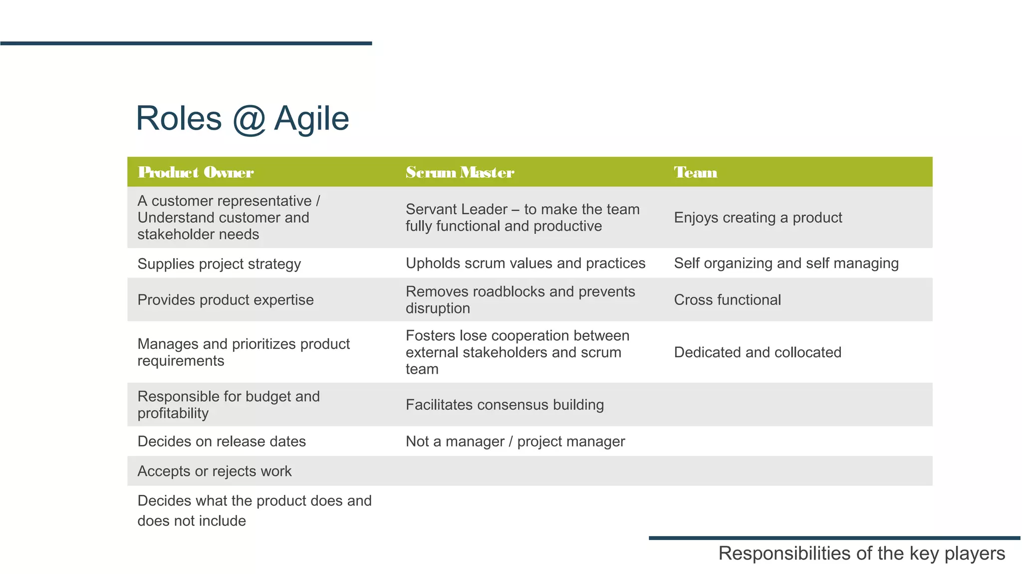 Roles @ Agile
Product Owner Scrum Master Team
A customer representative /
Understand customer and
stakeholder needs
Servant Leader – to make the team
fully functional and productive
Enjoys creating a product
Supplies project strategy Upholds scrum values and practices Self organizing and self managing
Provides product expertise
Removes roadblocks and prevents
disruption
Cross functional
Manages and prioritizes product
requirements
Fosters lose cooperation between
external stakeholders and scrum
team
Dedicated and collocated
Responsible for budget and
profitability
Facilitates consensus building
Decides on release dates Not a manager / project manager
Accepts or rejects work
Decides what the product does and
does not include
Responsibilities of the key players
 