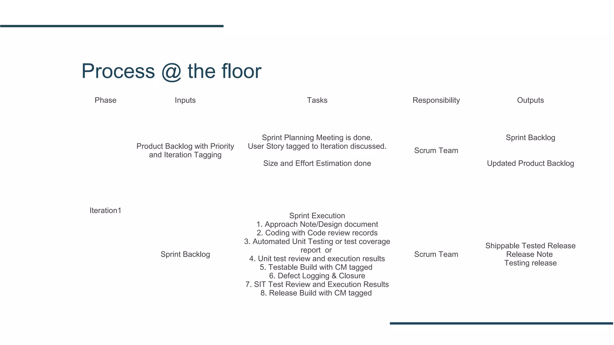 Process @ the floor
Phase Inputs Tasks Responsibility Outputs
Iteration1
 
Product Backlog with Priority
and Iteration Tagging
Sprint Planning Meeting is done.
User Story tagged to Iteration discussed.
Size and Effort Estimation done
Scrum Team
Sprint Backlog
Updated Product Backlog
Sprint Backlog
Sprint Execution
1. Approach Note/Design document
2. Coding with Code review records
3. Automated Unit Testing or test coverage
report or
4. Unit test review and execution results
5. Testable Build with CM tagged
6. Defect Logging & Closure
7. SIT Test Review and Execution Results
8. Release Build with CM tagged
Scrum Team
Shippable Tested Release
Release Note
Testing release
 