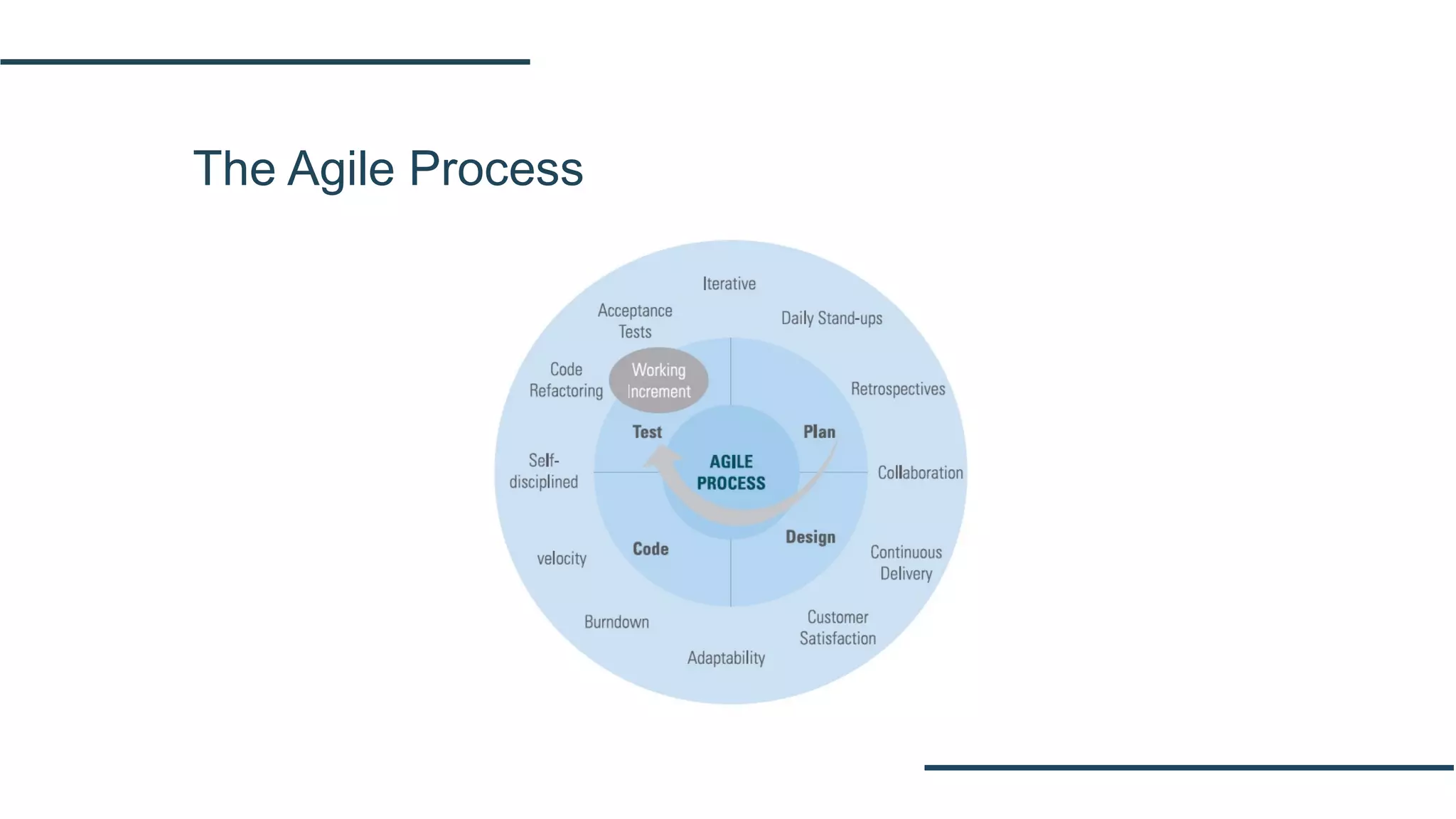 The Agile Process
 