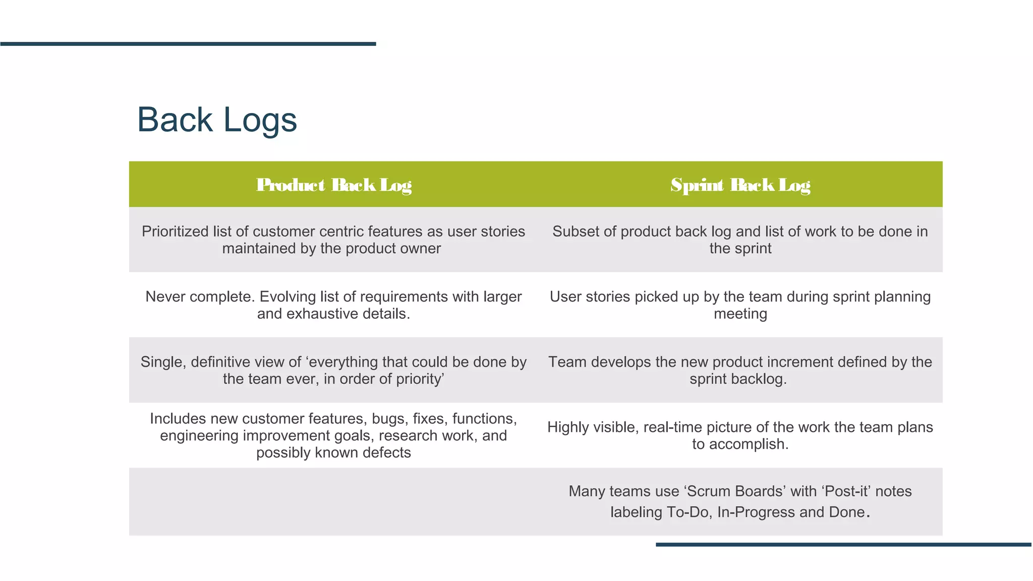 Back Logs
Product BackLog Sprint BackLog
Prioritized list of customer centric features as user stories
maintained by the product owner
Subset of product back log and list of work to be done in
the sprint
Never complete. Evolving list of requirements with larger
and exhaustive details.
User stories picked up by the team during sprint planning
meeting
Single, definitive view of ‘everything that could be done by
the team ever, in order of priority’
Team develops the new product increment defined by the
sprint backlog.
Includes new customer features, bugs, fixes, functions,
engineering improvement goals, research work, and
possibly known defects
Highly visible, real-time picture of the work the team plans
to accomplish.
Many teams use ‘Scrum Boards’ with ‘Post-it’ notes
labeling To-Do, In-Progress and Done.
 
