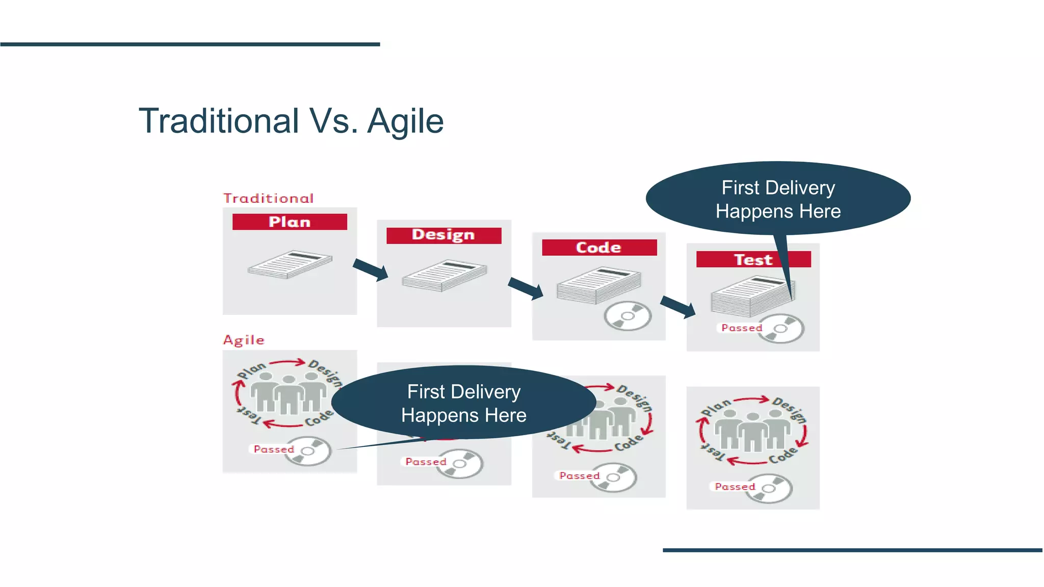 Traditional Vs. Agile
First Delivery
Happens Here
First Delivery
Happens Here
 