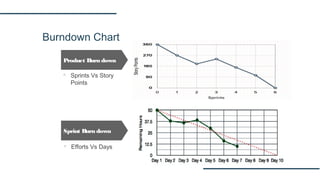 Burndown Chart
Product Burn down
Sprint Burn down
 Sprints Vs Story
Points
 Efforts Vs Days
 