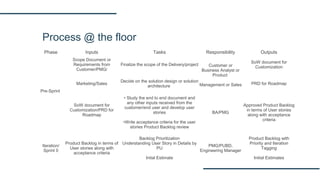 Process @ the floor
Phase Inputs Tasks Responsibility Outputs
Pre-Sprint
 
Scope Document or
Requirements from
Customer/PMG/
Finalize the scope of the Delivery/project Customer or
Business Analyst or
Product
Management or Sales
SoW document for
Customization
Marketing/Sales
 
Decide on the solution design or solution
architecture
 
PRD for Roadmap
SoW document for
Customization/PRD for
Roadmap
 
• Study the end to end document and
any other inputs received from the
customer/end user and develop user
stories
•Write acceptance criteria for the user
stories Product Backlog review
BA/PMG
Approved Product Backlog
in terms of User stories
along with acceptance
criteria
Iteration/
Sprint 0
Product Backlog in terms of
User stories along with
acceptance criteria
Backlog Prioritization
Understanding User Story in Details by
PU
Inital Estimate
PMG/PUBD,
Engineering Manager
Product Backlog with
Priority and Iteration
Tagging
Initial Estimates
 