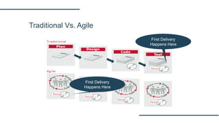 Traditional Vs. Agile
First Delivery
Happens Here
First Delivery
Happens Here
 