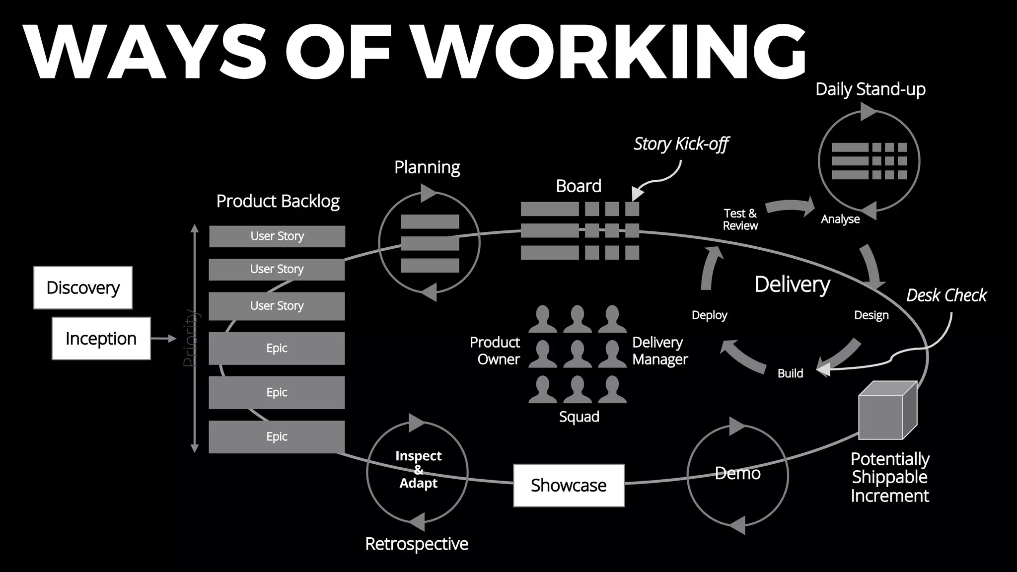 WAYS OF WORKING
Potentially
Shippable
Increment
Epic
User Story
Epic
User Story
Epic
User Story
Product Backlog
Product
Owner
Retrospective
Inspect
&
Adapt
Demo
Board
Daily Stand-up
Planning
Analyse
Design
Build
Deploy
Test &
Review
Delivery
Delivery
Manager
Squad
Showcase
Story Kick-off
Desk Check
Inception
Priority
Discovery
 