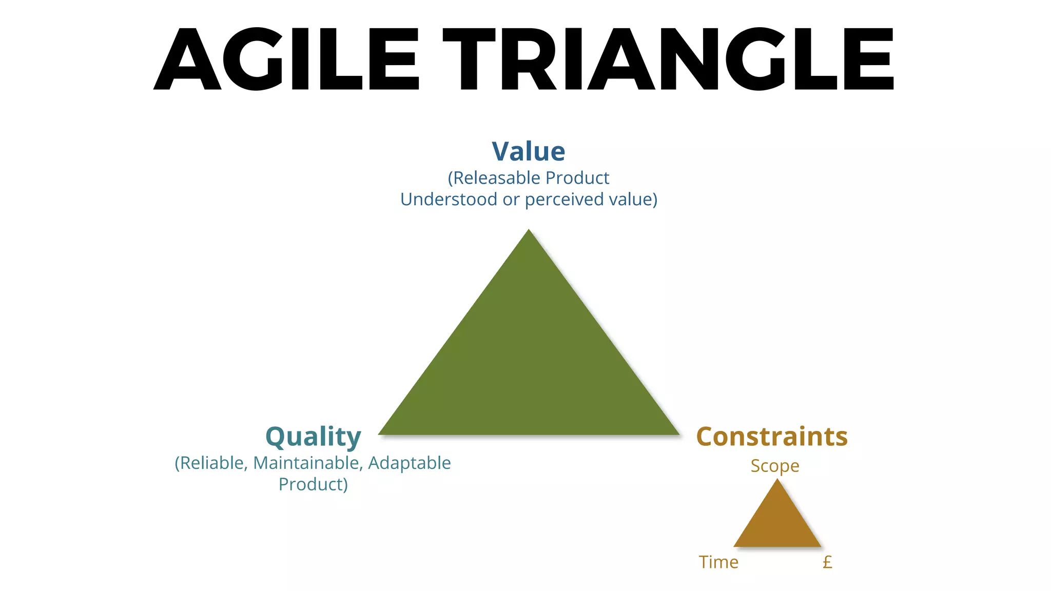 AGILE TRIANGLE
Value
(Releasable Product
Understood or perceived value)
Quality
(Reliable, Maintainable, Adaptable
Product)
Constraints
Scope
Time £
 