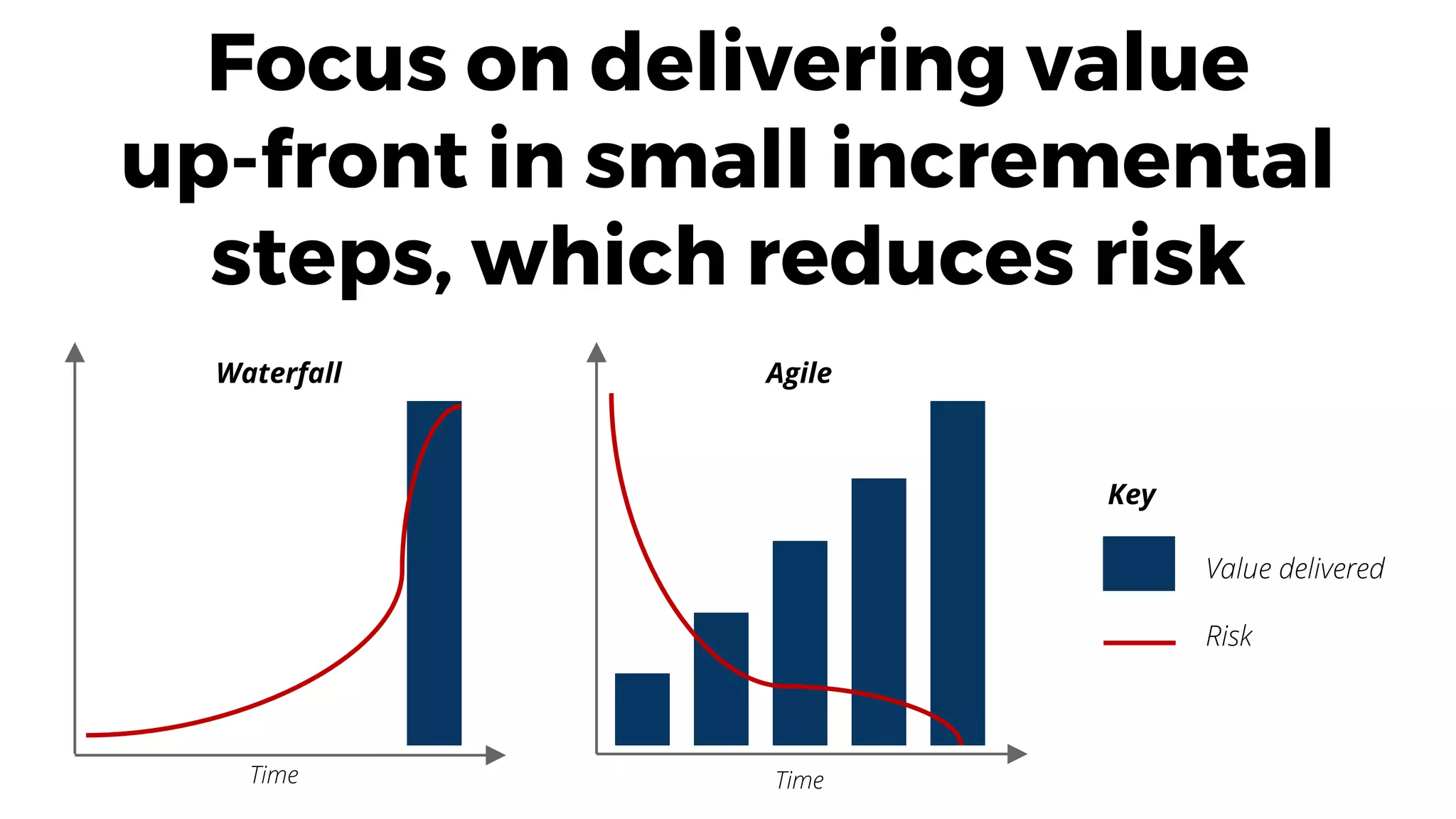 Focus on delivering value
up-front in small incremental
steps, which reduces risk
AgileWaterfall
Time
Key
Value delivered
Risk
Time
 