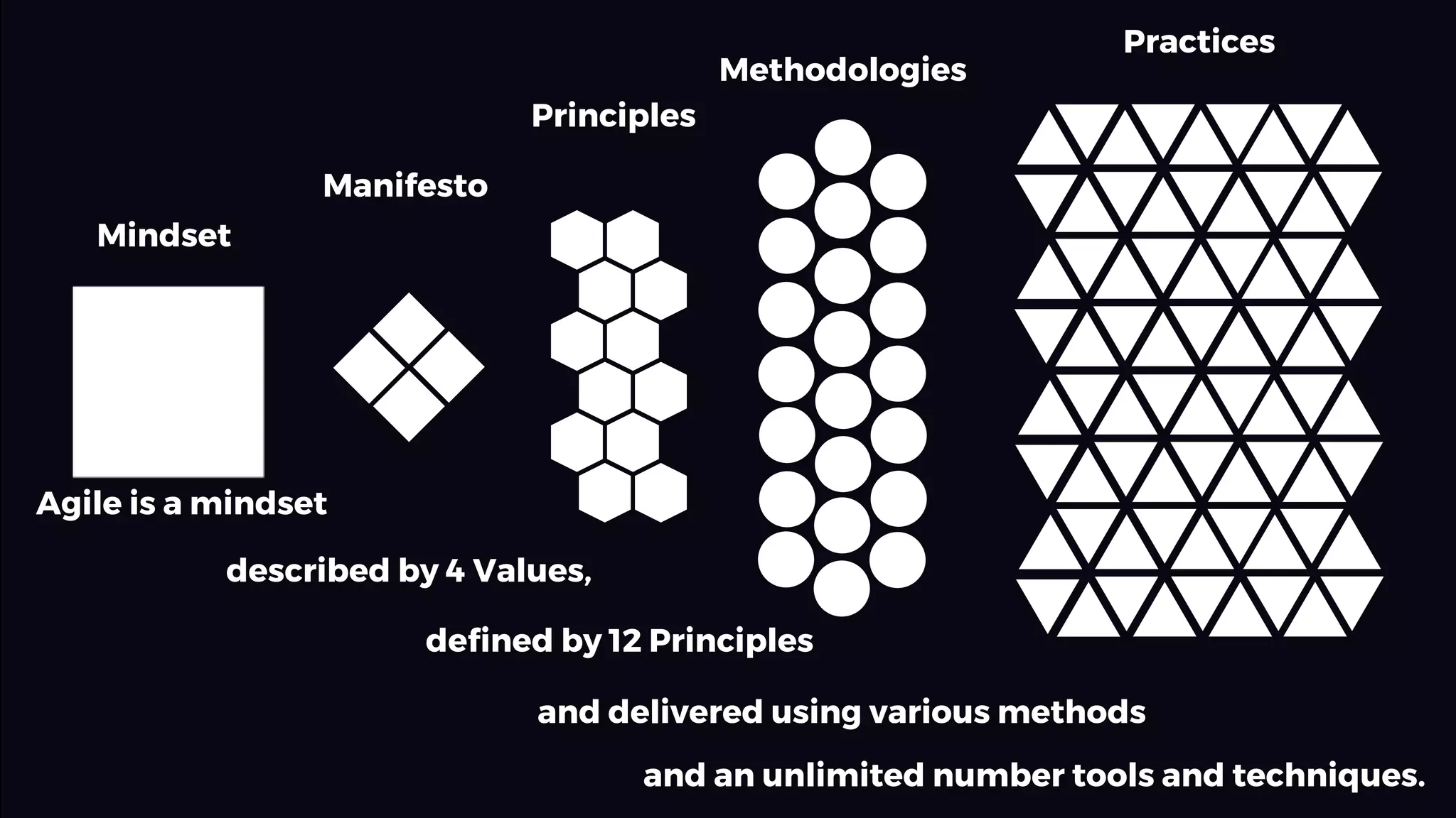 Mindset
Manifesto
Principles
Methodologies
Agile is a mindset
described by 4 Values,
defined by 12 Principles
and delivered using various methods
and an unlimited number tools and techniques.
Practices
 