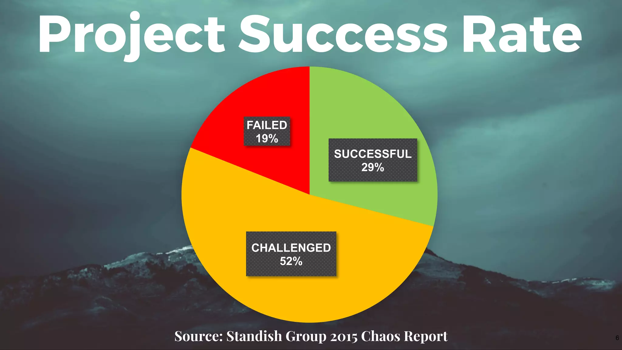 Project Success Rate
6Source: Standish Group 2015 Chaos Report
SUCCESSFUL
29%
CHALLENGED
52%
FAILED
19%
 