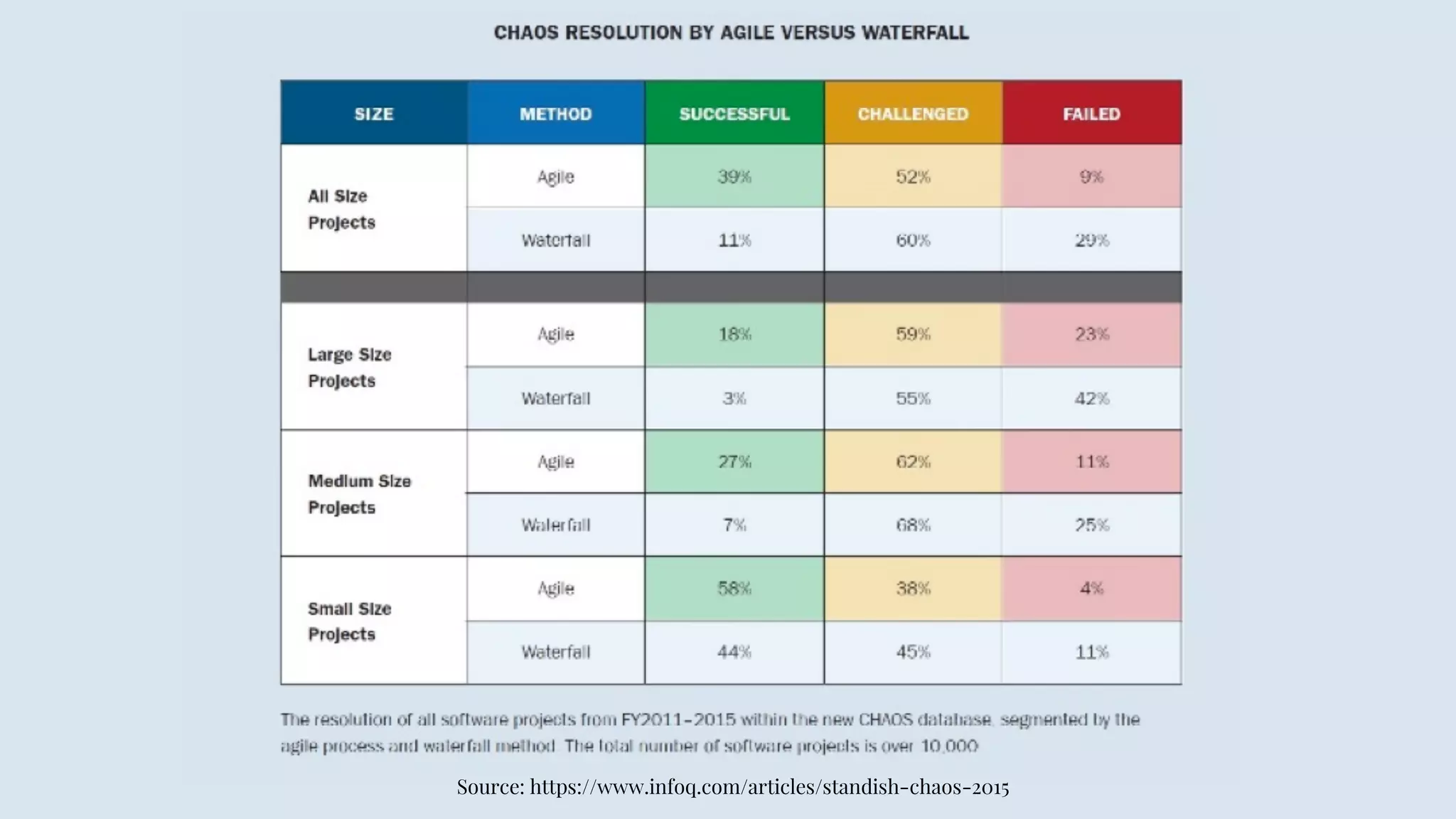 Source: https://www.infoq.com/articles/standish-chaos-2015
 
