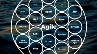 Agile
Scrum
Kanban
LeSS
DSDM
DAD
SAFe
XPFDD
CrystalNexus
Lean
Scrumban
AUPAPM
PRINCE2
Agile
Agile
Modeling
 