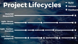 Project Lifecycles
Waterfall
(Sequential)
Agile - Scrum
(Incremental)
`
Lean Start-up
(Adaptive) `
Agile – Kanban
(Iterative)
`
Build
Release
Feedback
 