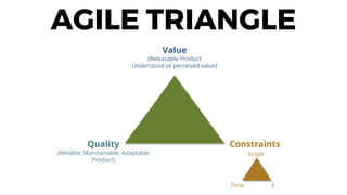 AGILE TRIANGLE
Value
(Releasable Product
Understood or perceived value)
Quality
(Reliable, Maintainable, Adaptable
Product)
Constraints
Scope
Time £
 