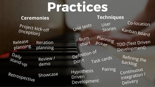 Project kick-off(Inception)
Release
planning
Iteration
planning
Daily
stand-up
Review /
demo
Retrospective
User
Stories
Task cards
Kanban board
Burn
chart
Planningpoker
Pairing
Unit tests
Continuous
Integration /
Delivery
Refining thebacklog
Definition of
Done
Hypothesis
Driven
Development
Ceremonies Techniques
Practices
Co-location
TDD (Test Driven
Development)
Showcase
 