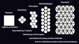 Mindset
Manifesto
Principles
Methodologies
Agile is a mindset
described by 4 Values,
defined by 12 Principles
and delivered using various methods
and an unlimited number tools and techniques.
Practices
 