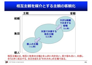 © 2017 Nonaka I. all rights reserved.
相互主観とは、相互に他者の主観と全人的に向き合い、受け容れ合い、共感し
合うときに成立する、自己を超える「われわれ」の主観である。
個人の主観
（1人称）
大きな組織
で共有する
客観
(3人称)
対面で共創する
相互主観
（2人称）
客観
主観
組織
集団
個人
相互主観を媒介とする主観の客観化
210
 