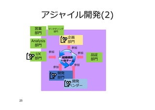 25
組織横断
⼀体チーム
参加
参加
参加
企画
部⾨
開発
部⾨
開発
ベンダー
参加
品証
部⾨
アジャイル開発(2)
UX
部⾨
参加
Analysis
部⾨
営業
部⾨
マーケティング
部⾨
 