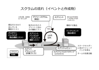 スクラムの流れ（イベントと作成物）
 