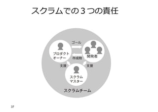 37
スクラムでの３つの責任
開発者
作成物
ゴール
 
