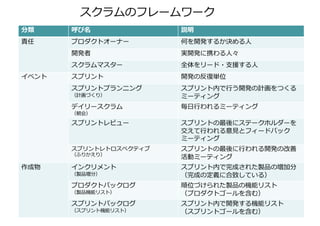 38
スクラムのフレームワーク
分類 呼び名 説明
責任 プロダクトオーナー 何を開発するか決める⼈
開発者 実開発に携わる⼈々
スクラムマスター 全体をリード・⽀援する⼈
イベント スプリント 開発の反復単位
スプリントプランニング
（計画づくり）
スプリント内で⾏う開発の計画をつくる
ミーティング
デイリースクラム
（朝会）
毎⽇⾏われるミーティング
スプリントレビュー スプリントの最後にステークホルダーを
交えて⾏われる意⾒とフィードバック
ミーティング
スプリントレトロスペクティブ
（ふりかえり）
スプリントの最後に⾏われる開発の改善
活動ミーティング
作成物 インクリメント
（製品増分）
スプリント内で完成された製品の増加分
（完成の定義に合致している）
プロダクトバックログ
（製品機能リスト）
順位づけられた製品の機能リスト
（プロダクトゴールを含む）
スプリントバックログ
（スプリント機能リスト）
スプリント内で開発する機能リスト
（スプリントゴールを含む）
 