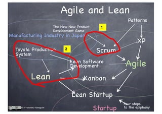 Toyota Production
System
Lean
Lean Software
Development
Kanban
Lean Startup
Agile
Scrum
XP
The New New Product
Development Game
Four steps
to the epiphany
Agile and Lean
Startup
Patterns
Manufacturing Industry in Japan
2013 Yasunobu Kawaguchi
1
2
 