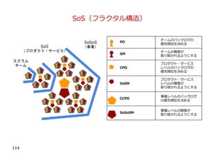 114
スクラム
チーム
SoS
（プロダクト・サービス）
SoSoS
（事業）
PO
チームのバックログの
優先順位を決める
SM
チームの障害が
取り除かれるようにする
CPO
プロダクト・サービス
レベルのバックログの
優先順位を決める
SoSM
プロダクト・サービス
レベルの障害が
取り除かれるようにする
CCPO
事業レベルのバックログ
の優先順位を決める
SoSoSM
事業レベルの障害が
取り除かれるようにする
SoS（フラクタル構造）
 