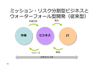 13
市場 ビジネス IT
市場分析 発注
納品
リリース
半年から３年
ミッション・リスク分割型ビジネスと
ウォーターフォール型開発（従来型）
 