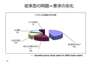 14
従来型の問題＝要求の劣化
!"#$%機能%利用度
全,使./01
234
5678使./0
1
9:4
;<=使>
9?4
1@A使>
B4
C,使>
9D4
• Standish group study report in 2000 chaos report
 