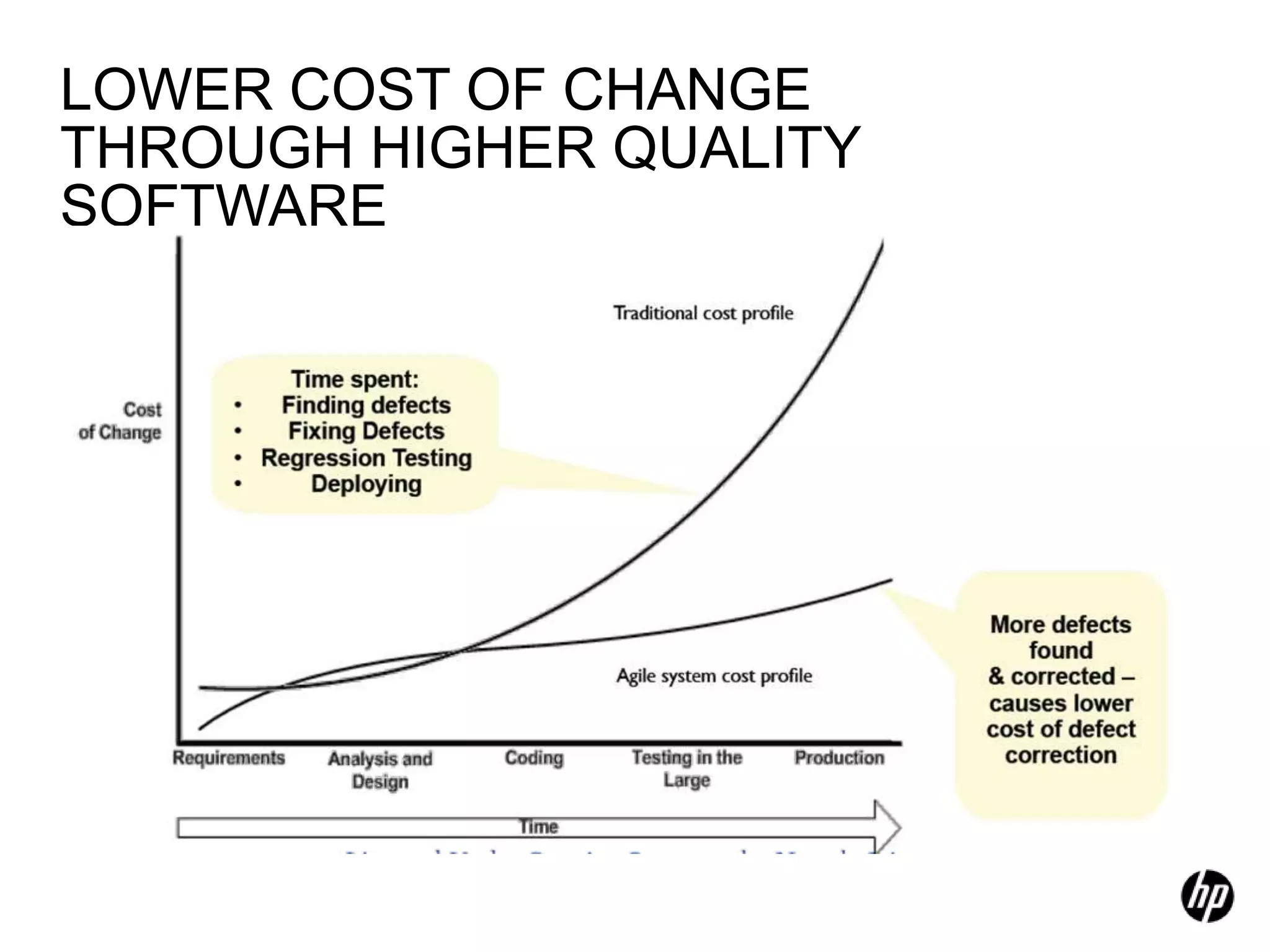 LOWER COST OF CHANGE
THROUGH HIGHER QUALITY
SOFTWARE
 