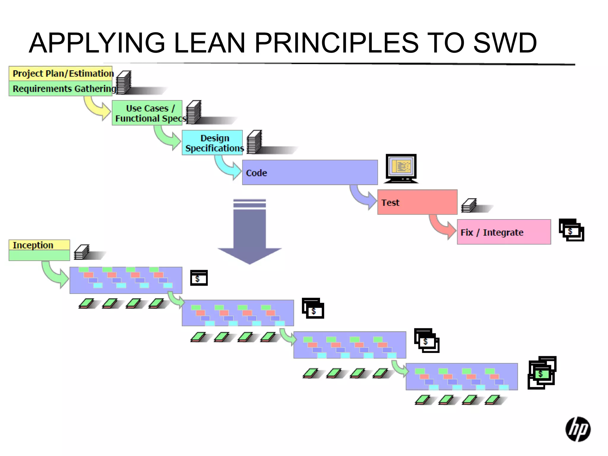 APPLYING LEAN PRINCIPLES TO SWD
 