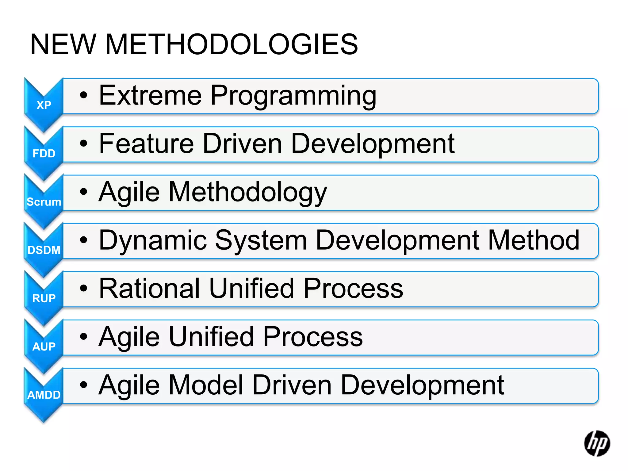NEW METHODOLOGIES
 XP     • Extreme Programming
FDD     • Feature Driven Development
Scrum   • Agile Methodology
DSDM    • Dynamic System Development Method
RUP     • Rational Unified Process
AUP     • Agile Unified Process
AMDD    • Agile Model Driven Development
 