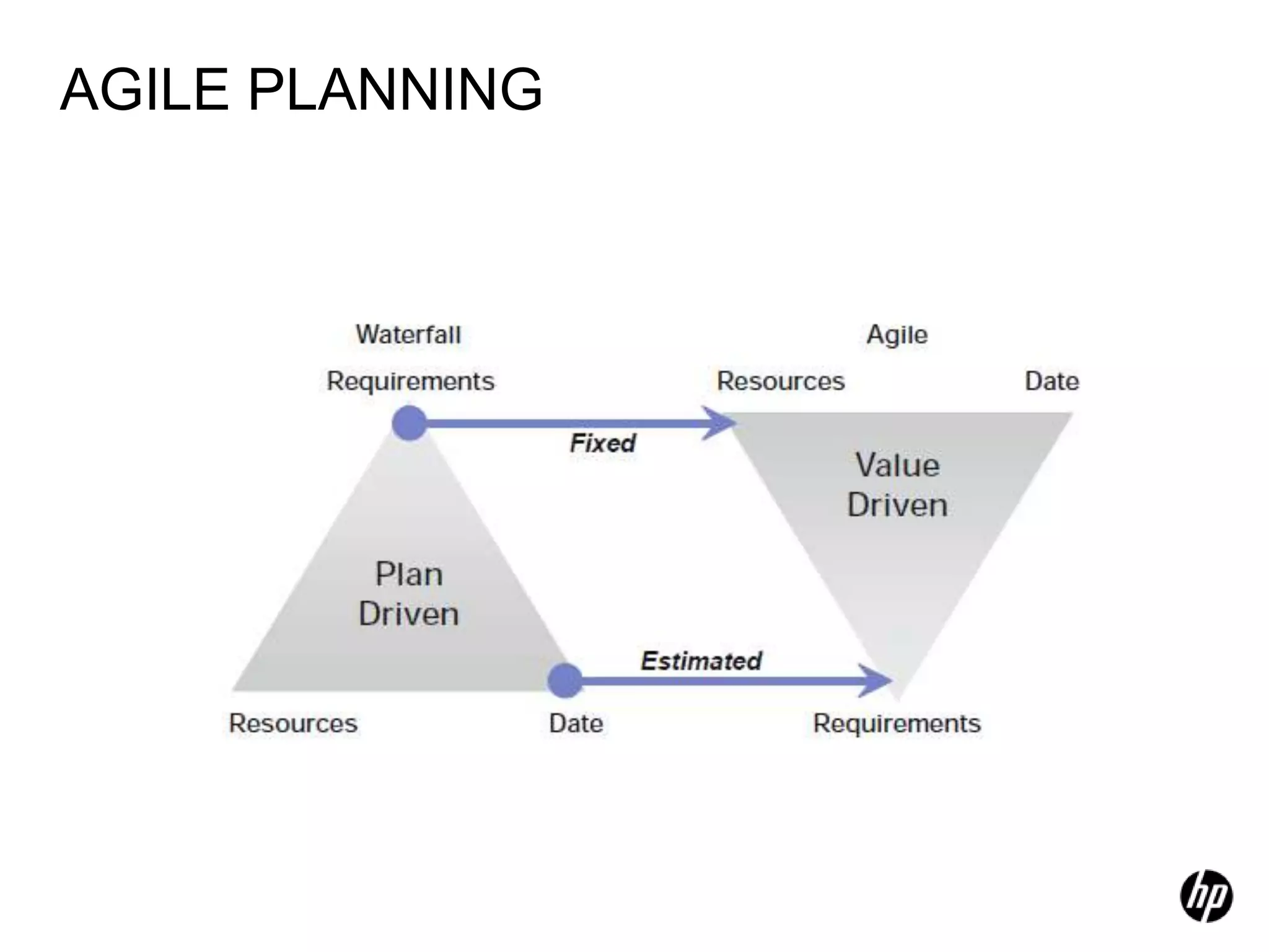 AGILE PLANNING
 