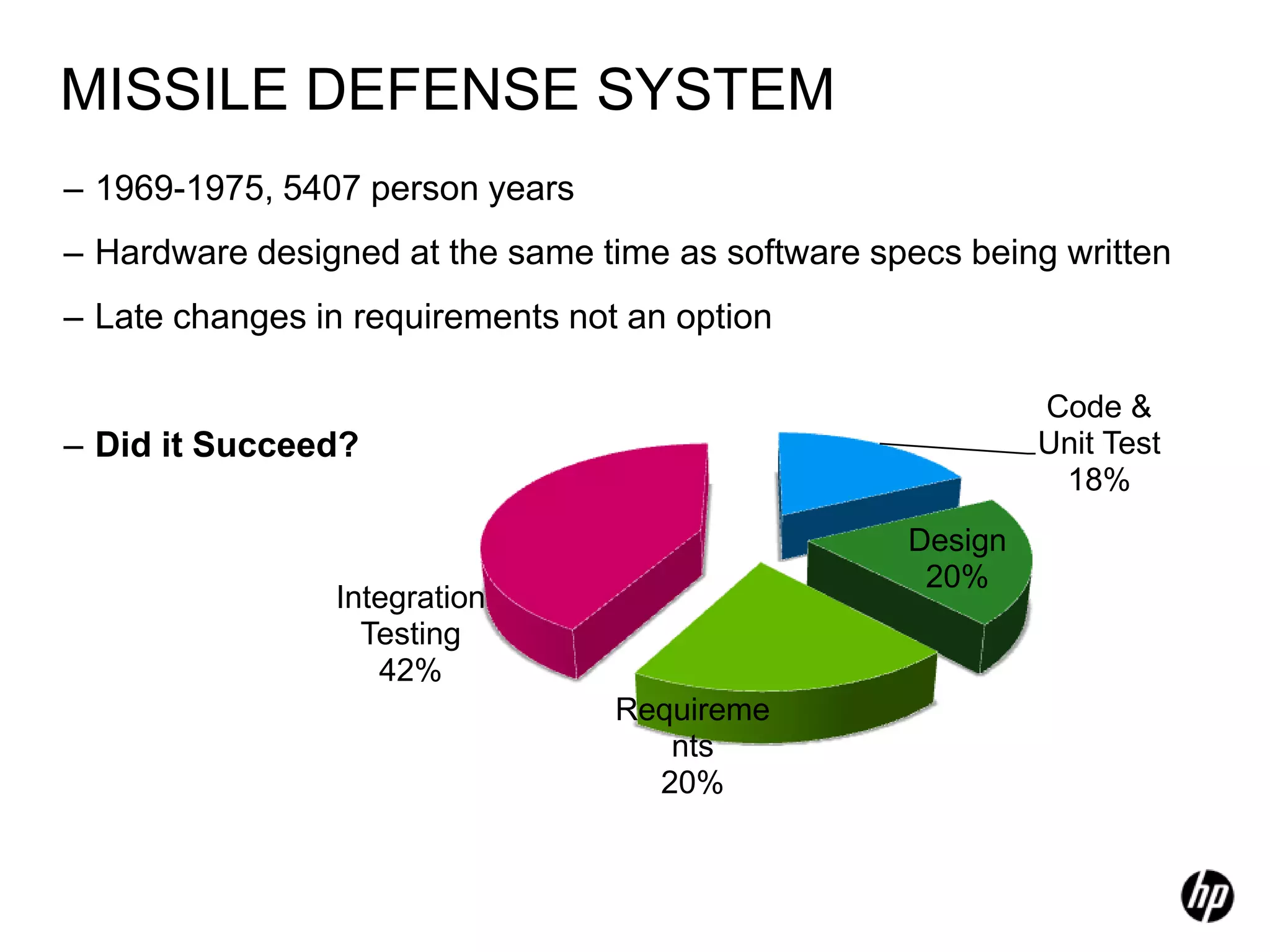 MISSILE DEFENSE SYSTEM
– 1969-1975, 5407 person years
– Hardware designed at the same time as software specs being written
– Late changes in requirements not an option

                                                            Code &
– Did it Succeed?                                           Unit Test
                                                             18%
                                                   Design
                                                    20%
                Integration
                  Testing
                   42%
                                  Requireme
                                     nts
                                    20%
 