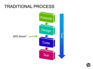 TRADITIONAL PROCESS




                      Time
   50% Done?
 