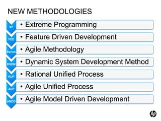 NEW METHODOLOGIES
 XP     • Extreme Programming
FDD     • Feature Driven Development
Scrum   • Agile Methodology
DSDM    • Dynamic System Development Method
RUP     • Rational Unified Process
AUP     • Agile Unified Process
AMDD    • Agile Model Driven Development
 