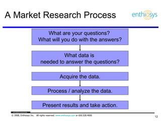 A Market Research Process What are your questions?  What will you do with the answers? What data is  needed to answer the questions? Acquire the data. Process / analyze the data. Present results and take action. 