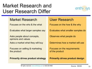 Market Research and  User Research Differ Source:  MHHE Market Research User Research Focuses on the who & the what Focuses on the how & the why Evaluates what larger samples say Evaluates what smaller samples do Asks people about concepts, opinions and values Observes what people do Asks a market what they will buy Determines how a market will use Focuses on selling & marketing  the product Focuses on the requirements  of the product Primarily drives product strategy Primarily drives product design 