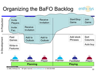 Organizing the BaFO Backlog Planning Playing In Development In Production Invite Players Receive Invitation Add to  Outlook Add to  Outlook Invite Fac. Receive Invitation Add stock Phrases Sort Columns Start/Stop Game Join  Game Auto buy Write-in Features Paid  Games Planner Facilitator Player Planner Facilitator Player 