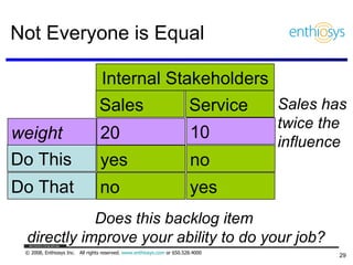 Not Everyone is Equal Do This Do That no yes Sales Service Internal Stakeholders Does this backlog item  directly improve your ability to do your job? yes no weight 20 10 Sales has twice the  influence  